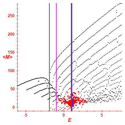 Peres lattice <M>